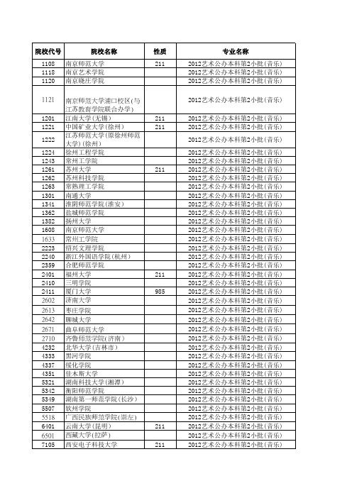 2012—2013江苏高考招生计划与录取分数(艺术本科第2小批(音乐)院校)(院校)