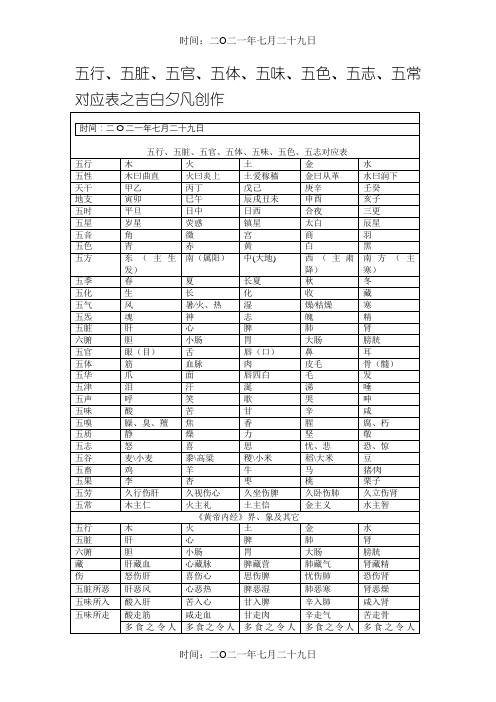 五行、五脏、五官、五体、五味、五色、五志、五常对应表