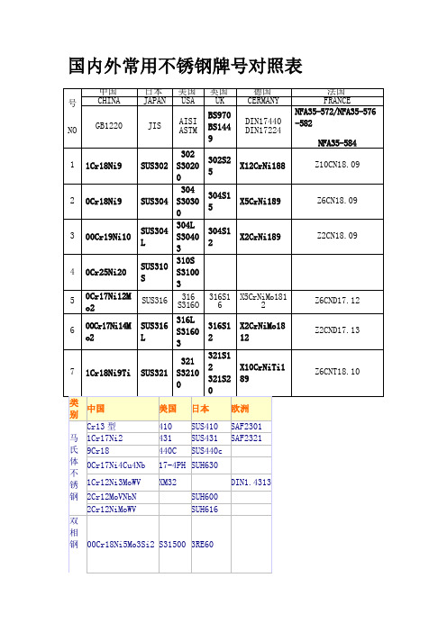 国内外常用不锈钢牌号对照表