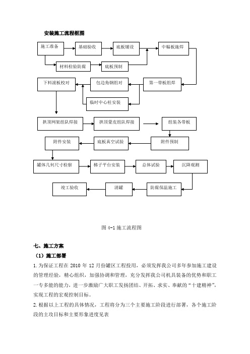 储罐安装施工方案