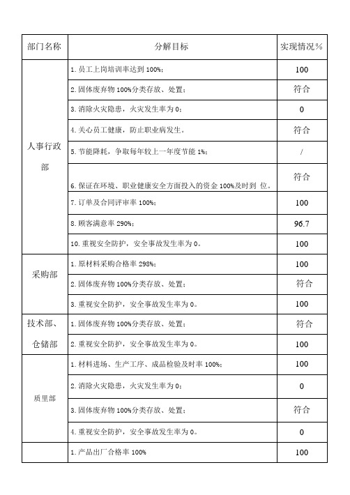 2.环境、安全目标完成情况检查记录表