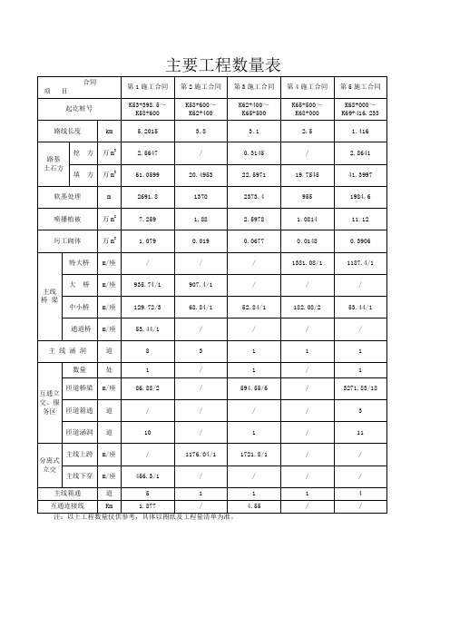 主要工程数量表