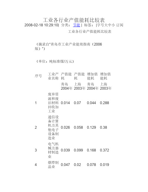 工业各行业产值能耗比较表