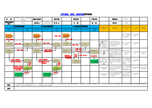 文件受控变更回收作废管控流程