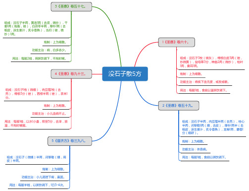 没石子散5方_思维导图_方剂学_中药同名方来源