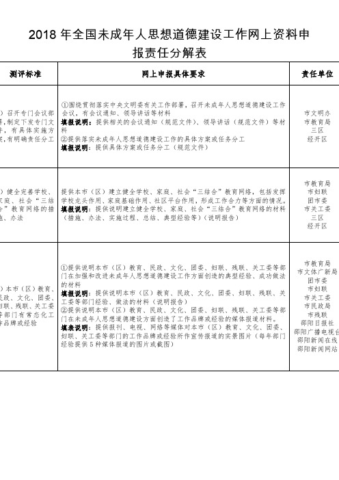 2018年全国未成年人思想道德建设工作网上资料申报责任分解表