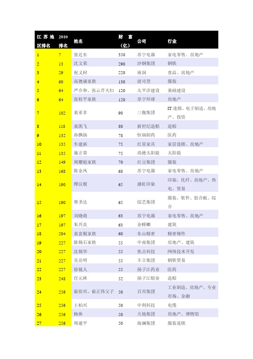 2010江苏富豪排行榜