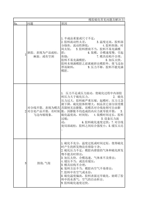 橡胶硫化常见问题及解决方法