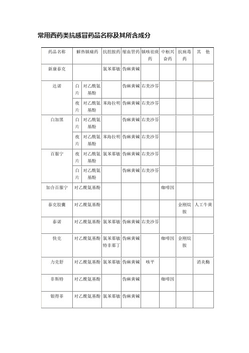 常用西药类抗感冒药品名称及其所含成分