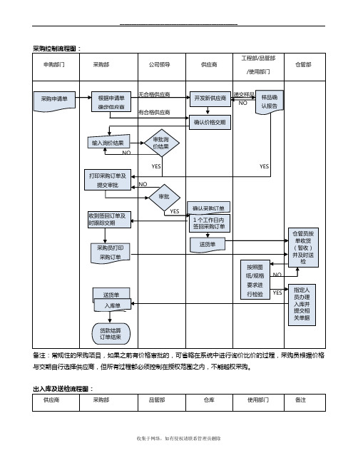 最新(模板)采购及入库流程图