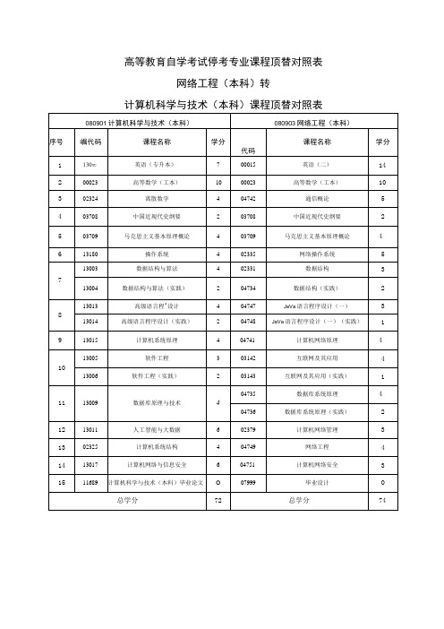 高等教育自学考试停考专业课程顶替对照表