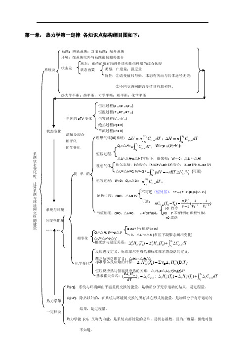 物理化学上热力学第一定律知识框架图总结