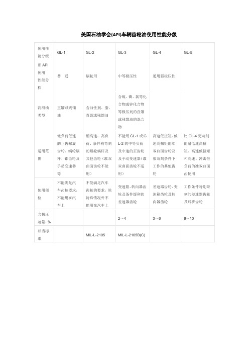 美国石油学会(API)车辆齿轮油使用性能分级