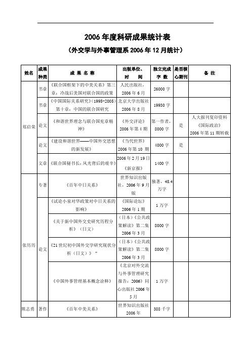 2006年度科研成果统计表