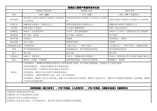 部编版 九年级上册历史 英法美资产阶级革命对比