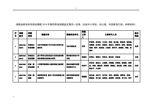 湖南省教育科学规划课题2018年第四季度结题鉴定情况一览表...