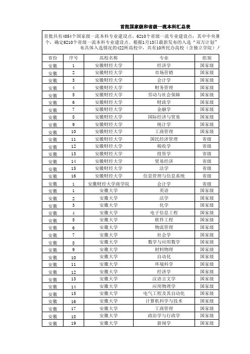 安徽一流本科专业(国家级、省级)-2020年1月