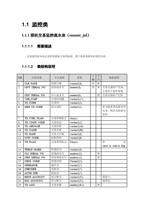 (监控表)数据库设计说明书SMRGT-FILE-SEND-MSG