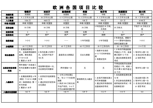 欧洲各国项目对比表-cao