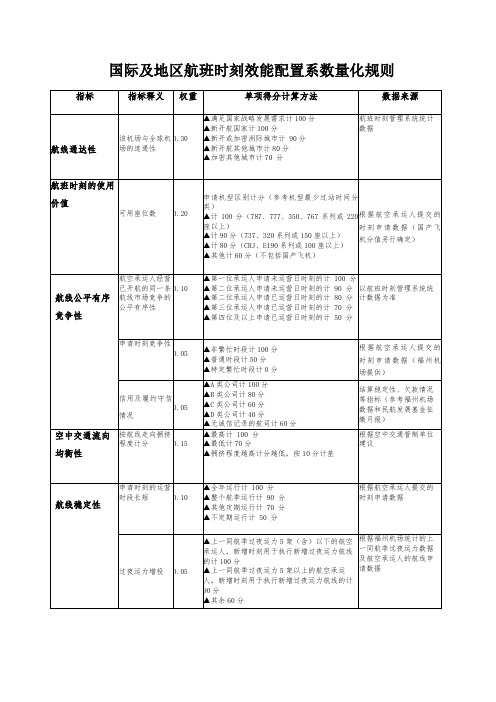 国际及地区航班时刻效能配置系数量化规则