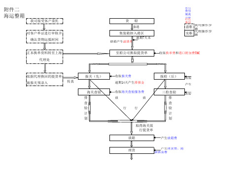 海运整箱转关流程及费用发生示意图