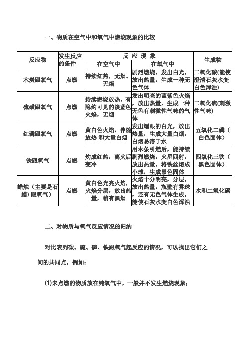 (完整版)物质在氧气中燃烧现象归纳