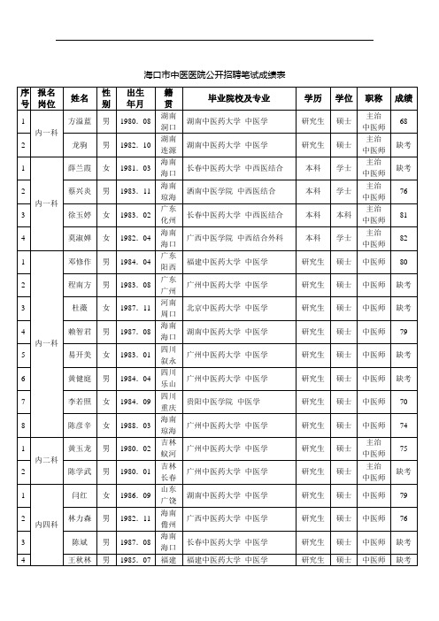 海口市中医医院公开招聘笔试成绩表