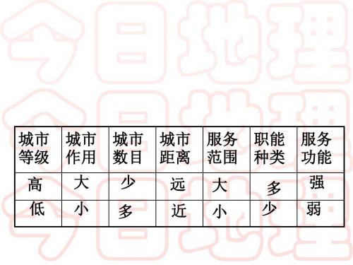 鲁教版高中地理必修二第二单元第3课《城市空间结构》课件(45张PPT)