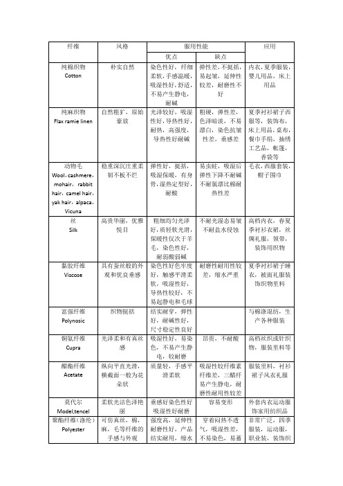 服装材料学天然纤维人造纤维风格性能应用分类分析