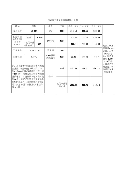 2018年1月起五险最低缴费测算表