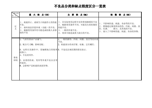 不良品分类和缺点程度区分一览表