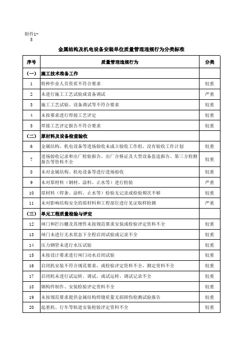 金属结构及机电设备安装单位质量管理违规行为分类标准