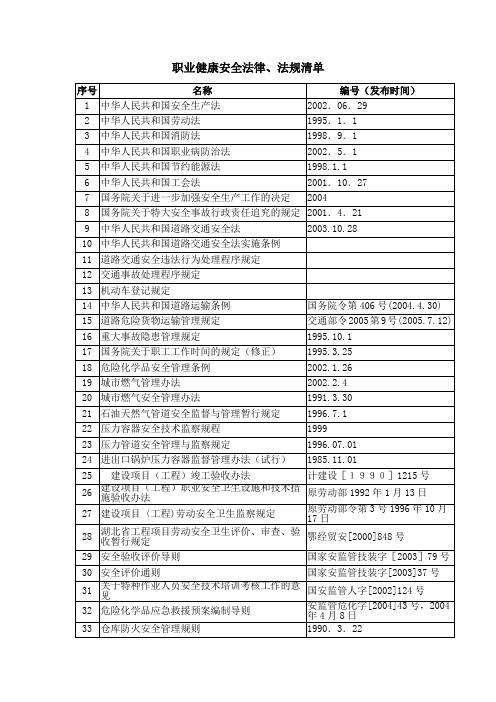 职业健康安全法律、法规清单