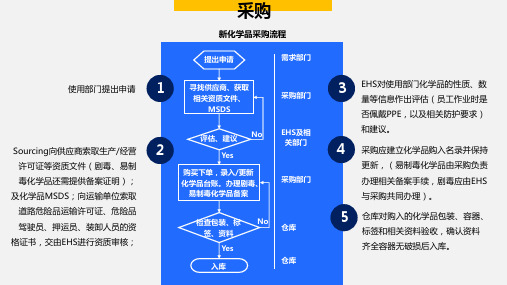 企业危险化学品管理全流程讲解