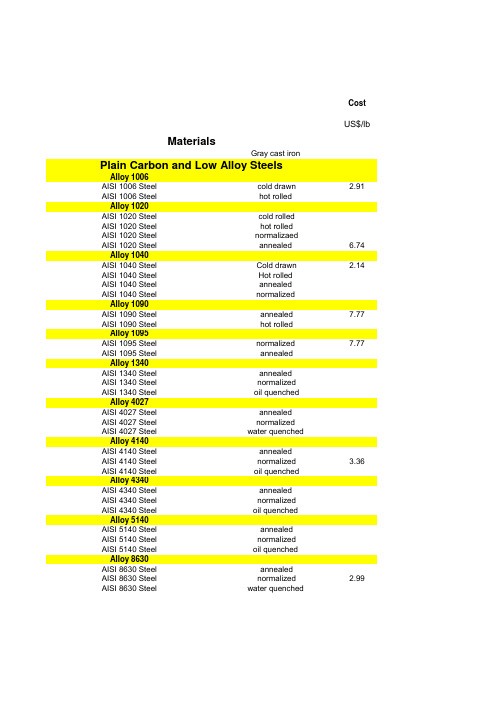 Materials_Properties_Database