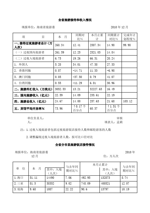 海南省2010年游客量