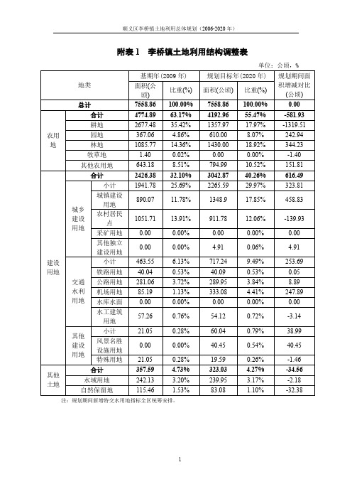 李桥镇土地利用总体规划附表