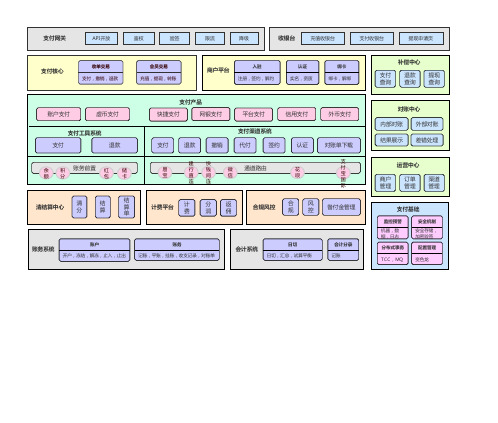 支付系统功能架构图