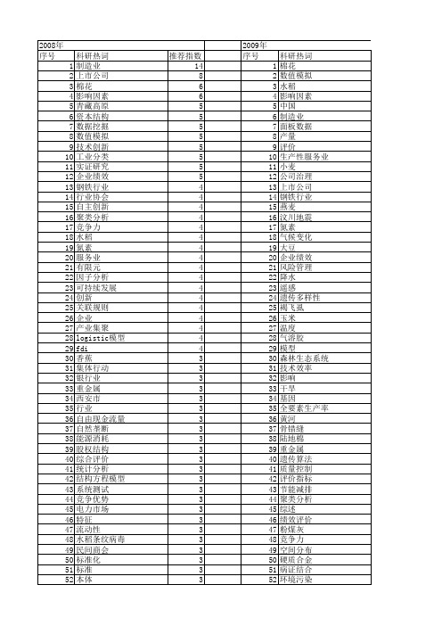 【国家自然科学基金】_行业_基金支持热词逐年推荐_【万方软件创新助手】_20140729