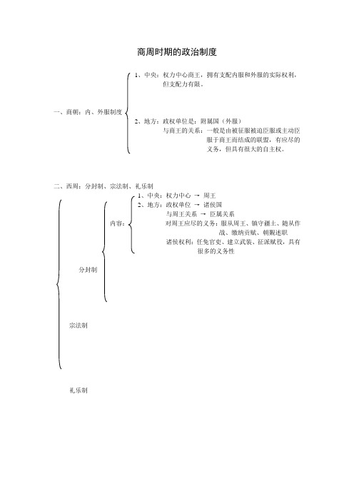 商周时期的政治制度