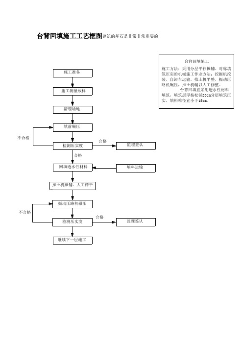 台背回填施工工艺流程图