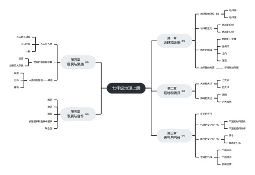 七年级地理上册思维导图