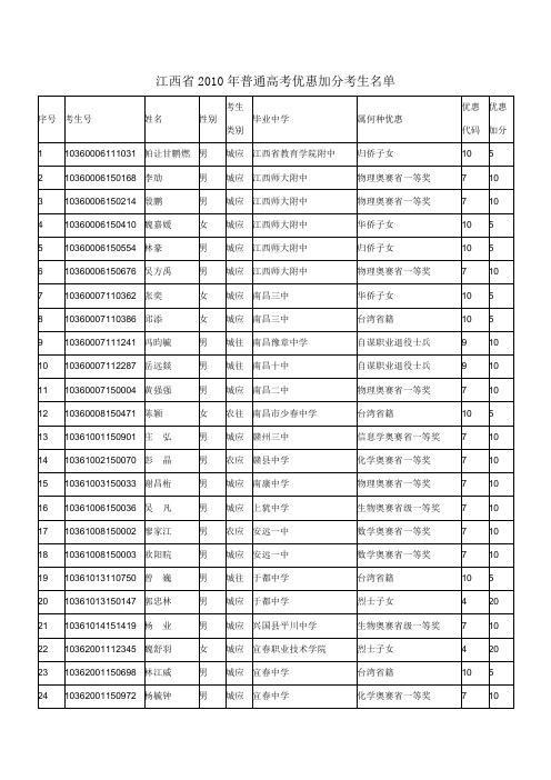 江西省2010年普通高考优惠加分考生名单