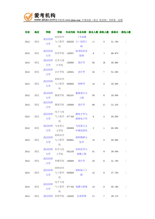 2012年武汉纺织大学报录比