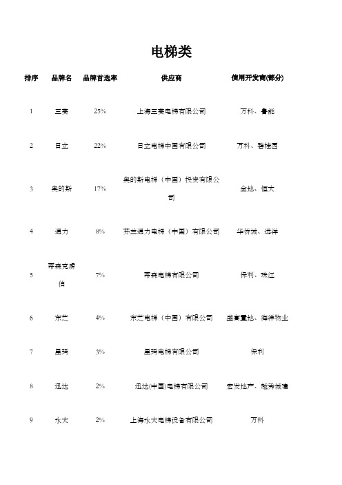 强房地产企业首选供应商榜单