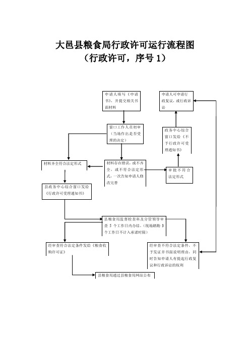 大邑县粮食局行政许可运行流程图汇总