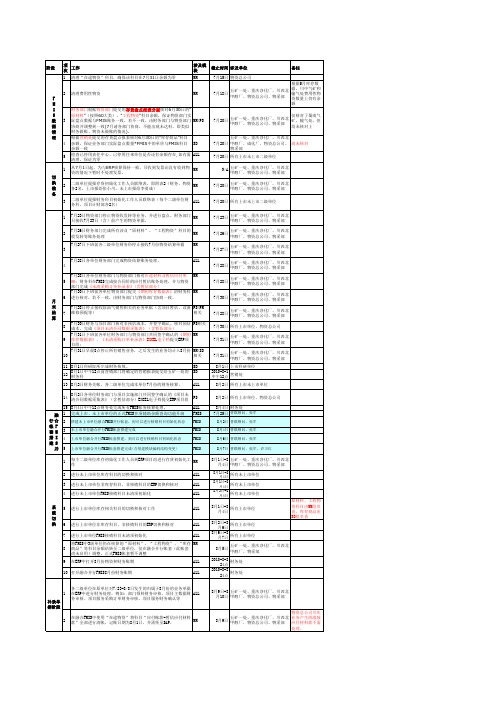 中石油西南油气ERP实施项目_上线准备_上线切换_PLN-西南油气田ERP项目系统切换计划-0628-Vf