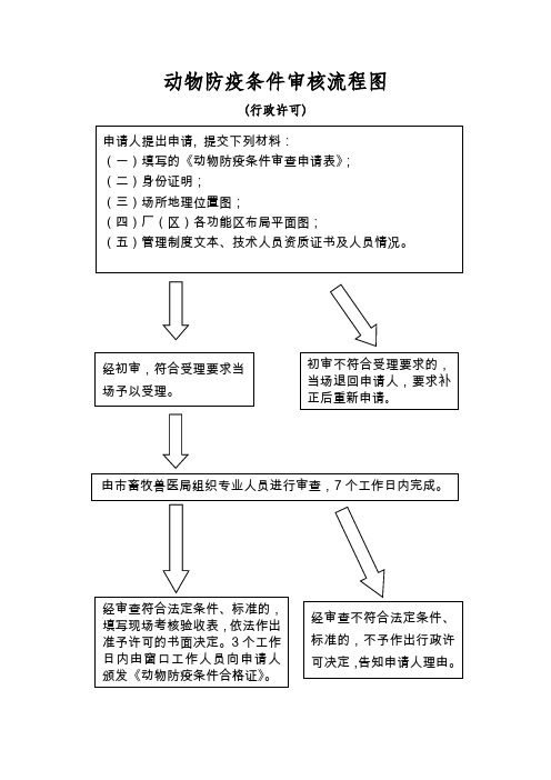 动物防疫条件审核流程图