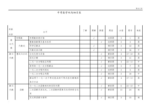 中考数学试题双向细目表