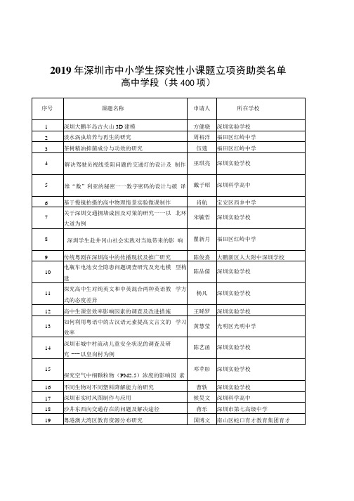 2019年深圳市中小学生探究性小课题立项资助名单高中学段(共400项)